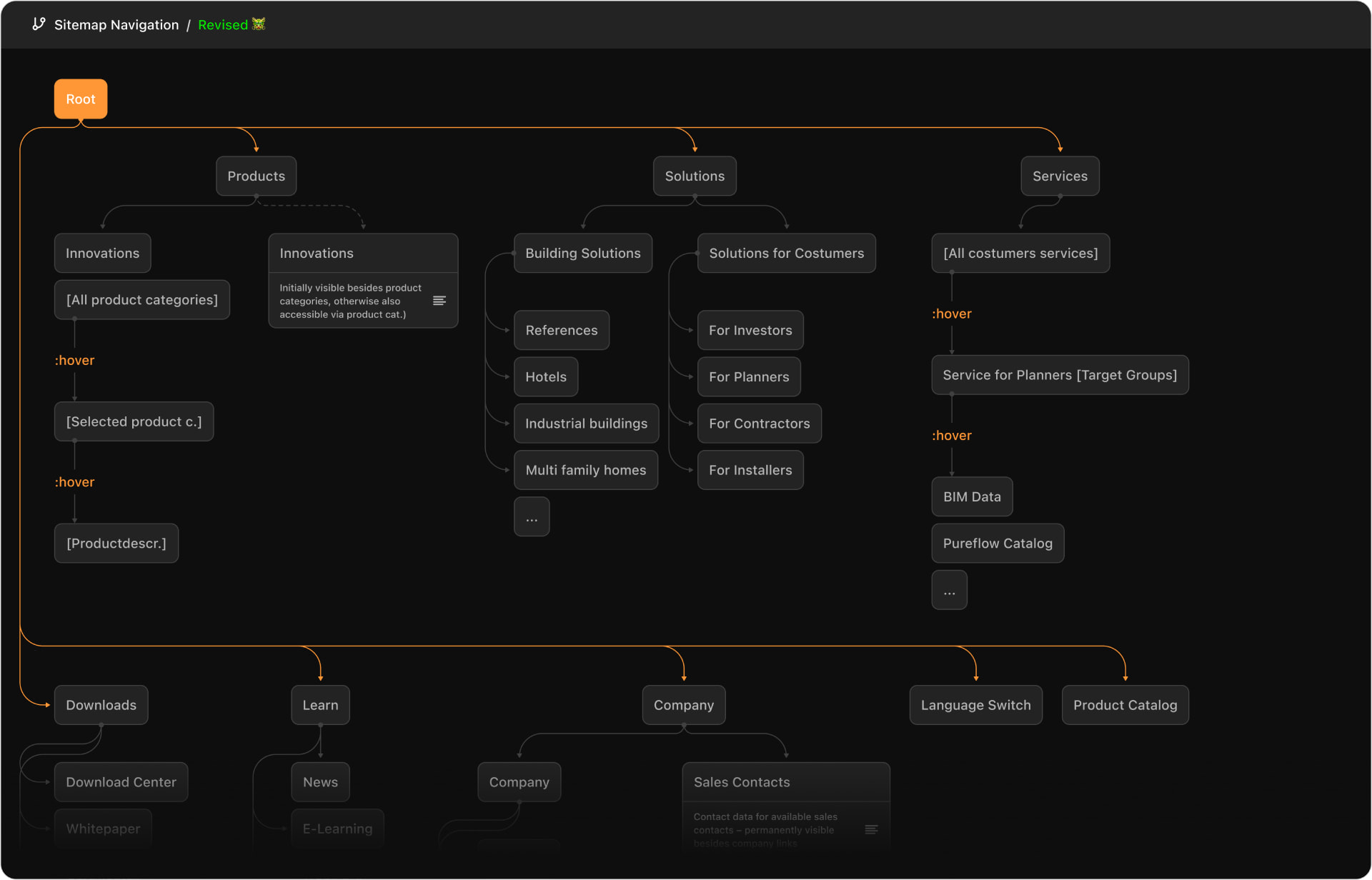 Pureflow-UX-Information-Architecture