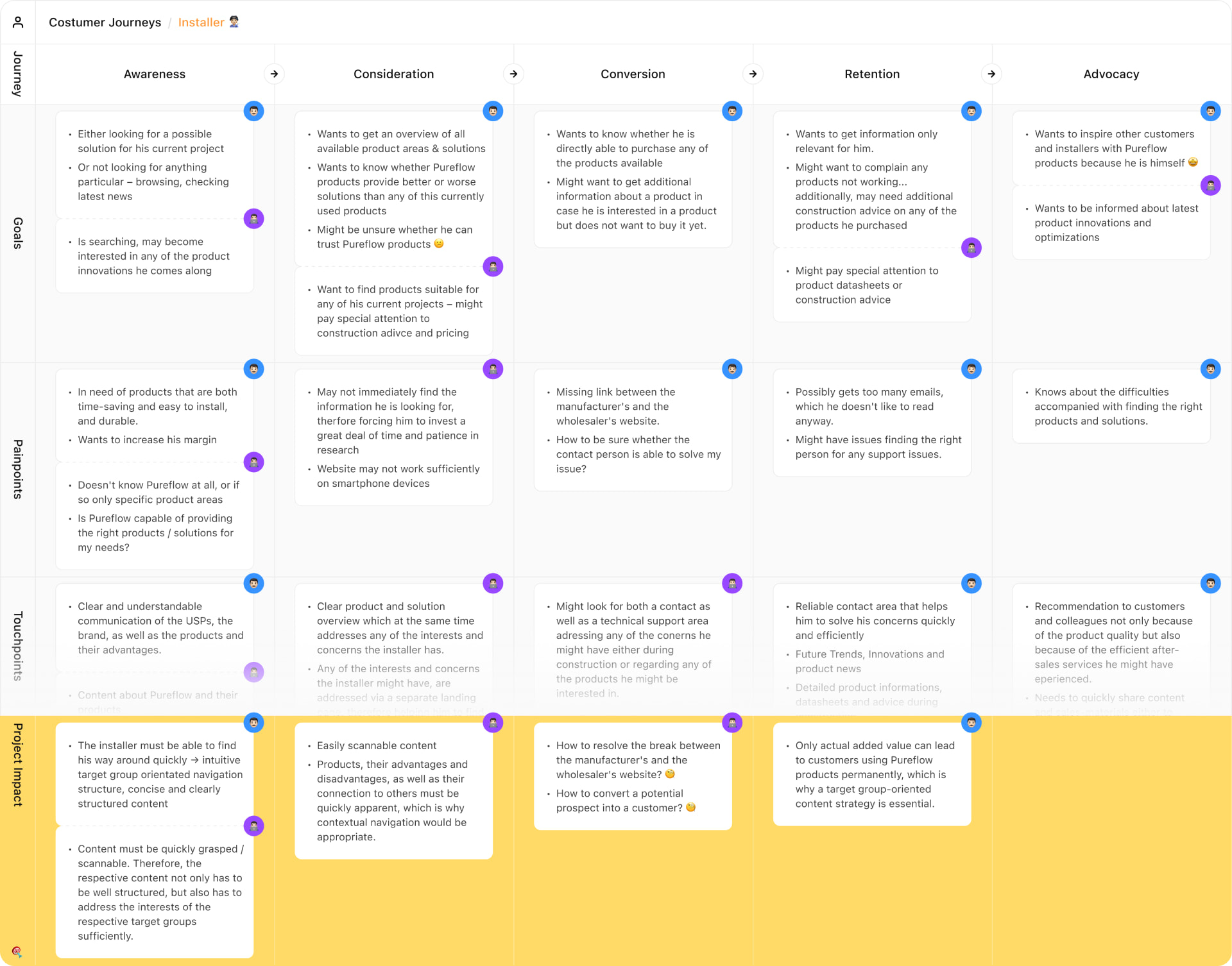 Pureflow-UX-Research-Costumer-Journeys