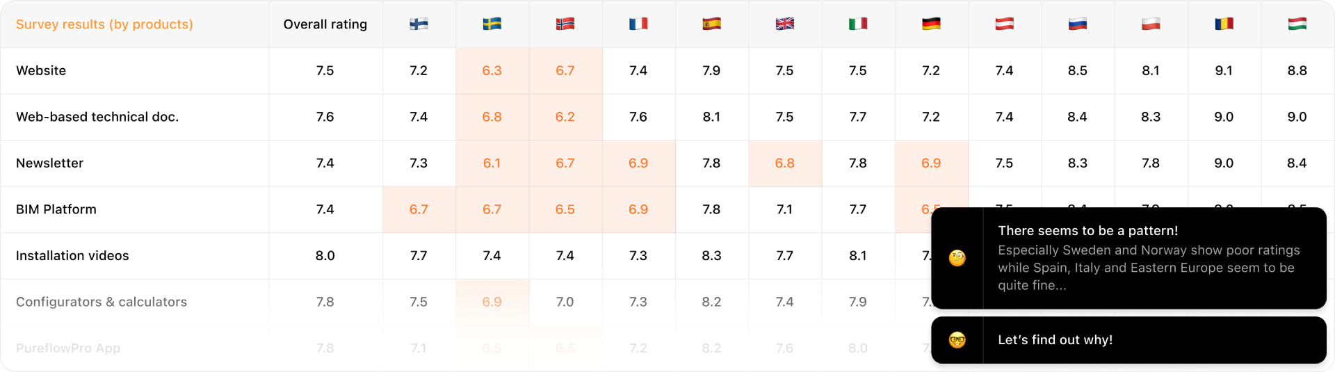 Pureflow-UX-Research-Survey-Results-I